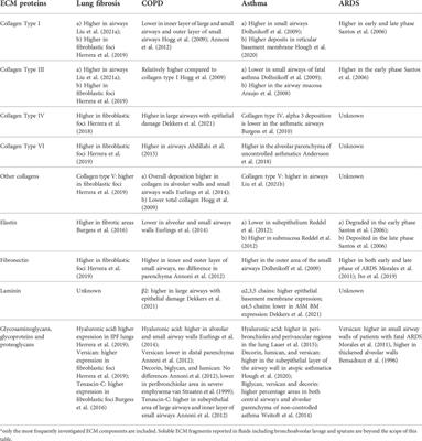 Highway to heal: Influence of altered extracellular matrix on infiltrating immune cells during acute and chronic lung diseases